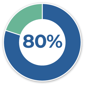 80%